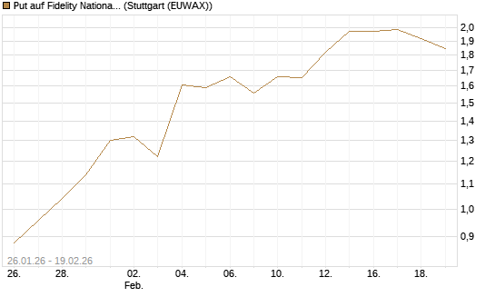 Put auf Fidelity National Information Services [J.P. Morgan Structured Products B.V.] Chart
