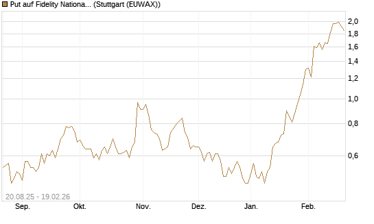 Put auf Fidelity National Information Services [J.P. Morgan Structured Products B.V.] Chart