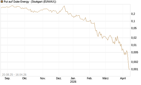 Put auf Duke Energy [J.P. Morgan Structured Products B.V.] Chart
