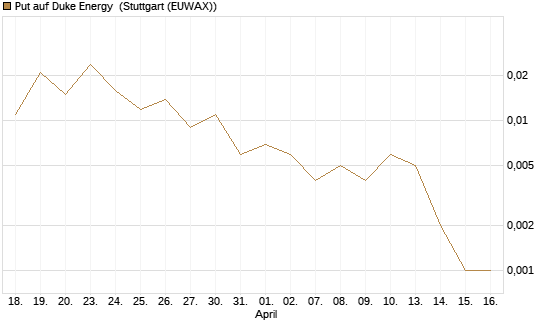 Put auf Duke Energy [J.P. Morgan Structured Products B.V.] Chart