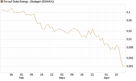 Put auf Duke Energy [J.P. Morgan Structured Products B.V.] Chart