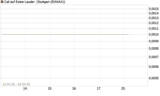 Call auf Estee Lauder [J.P. Morgan Structured Products B.V.] Chart