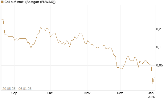 Call auf Intuit [J.P. Morgan Structured Products B.V.] Chart