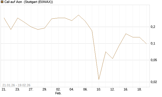 Call auf Aon [J.P. Morgan Structured Products B.V.] Chart