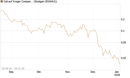 Call auf Kroger Company [J.P. Morgan Structured Products B.V.] Chart
