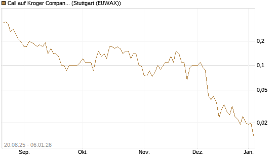 Call auf Kroger Company [J.P. Morgan Structured Products B.V.] Chart