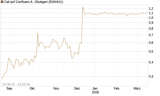 Call auf Confluent A [J.P. Morgan Structured Products B.V.] Chart