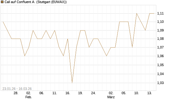 Call auf Confluent A [J.P. Morgan Structured Products B.V.] Chart