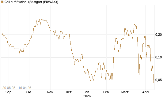 Call auf Exelon [J.P. Morgan Structured Products B.V.] Chart
