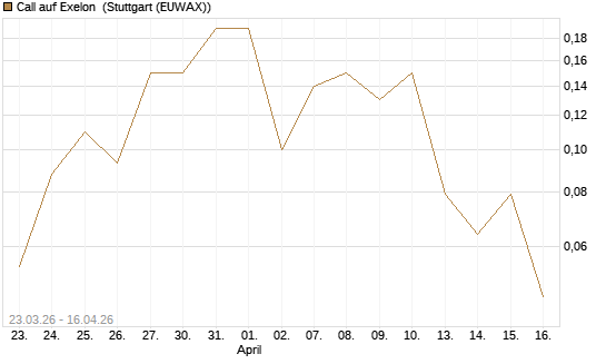 Call auf Exelon [J.P. Morgan Structured Products B.V.] Chart