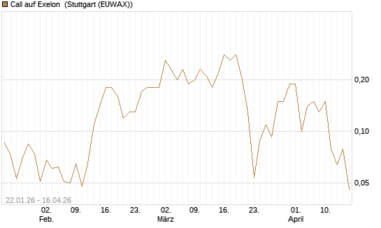 Call auf Exelon [J.P. Morgan Structured Products B.V.] Chart