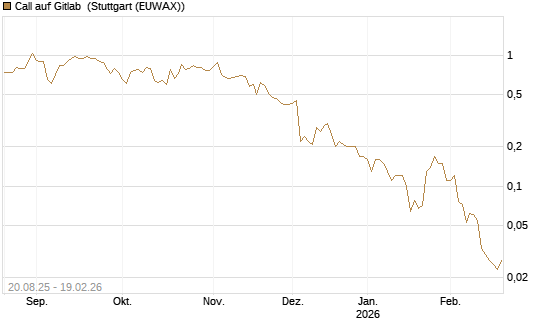Call auf Gitlab [J.P. Morgan Structured Products B.V.] Chart