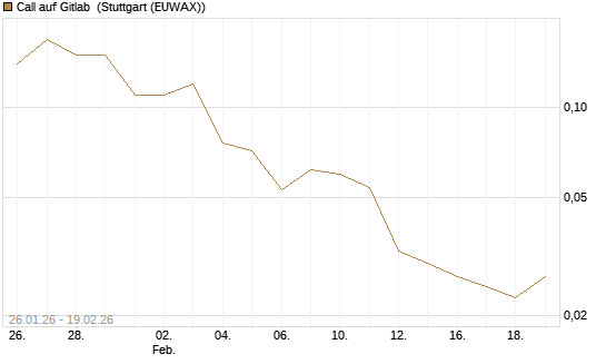 Call auf Gitlab [J.P. Morgan Structured Products B.V.] Chart