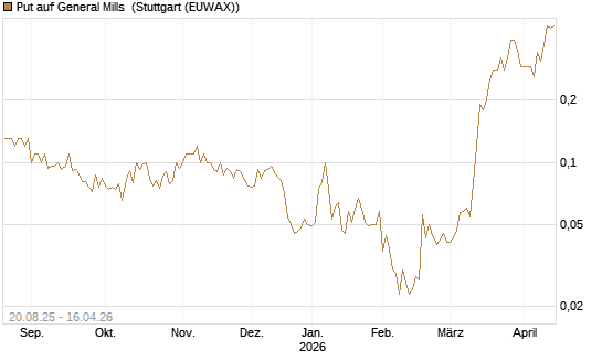 Put auf General Mills [J.P. Morgan Structured Products B.V.] Chart