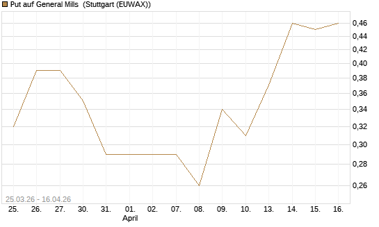 Put auf General Mills [J.P. Morgan Structured Products B.V.] Chart