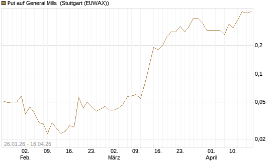 Put auf General Mills [J.P. Morgan Structured Products B.V.] Chart