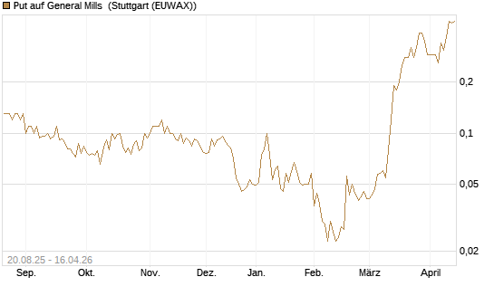 Put auf General Mills [J.P. Morgan Structured Products B.V.] Chart