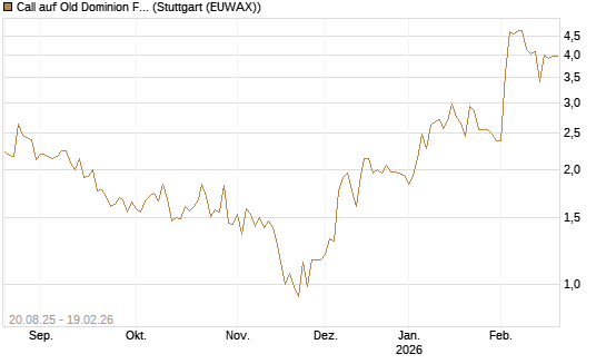 Call auf Old Dominion Freight Line [J.P. Morgan Structured Products B.V.] Chart