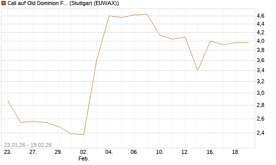 Call auf Old Dominion Freight Line [J.P. Morgan Structured Products B.V.] Chart