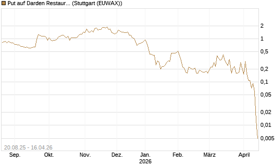 Put auf Darden Restaurants [J.P. Morgan Structured Products B.V.] Chart
