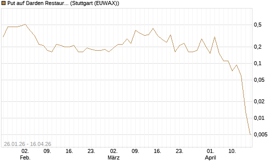 Put auf Darden Restaurants [J.P. Morgan Structured Products B.V.] Chart