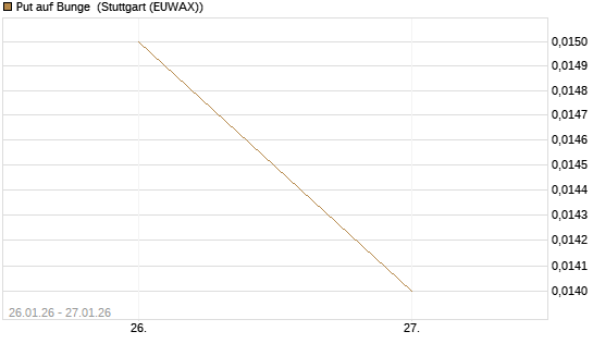 Put auf Bunge [J.P. Morgan Structured Products B.V.] Chart