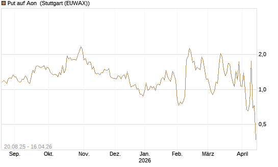 Put auf Aon [J.P. Morgan Structured Products B.V.] Chart