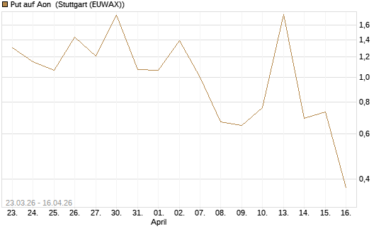 Put auf Aon [J.P. Morgan Structured Products B.V.] Chart