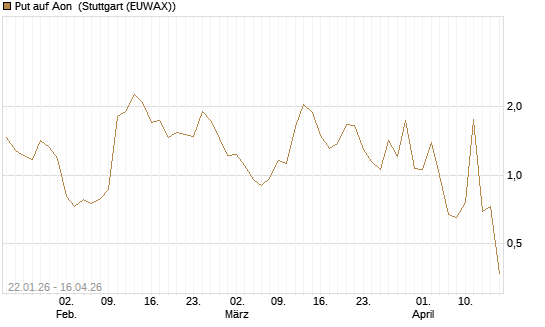 Put auf Aon [J.P. Morgan Structured Products B.V.] Chart