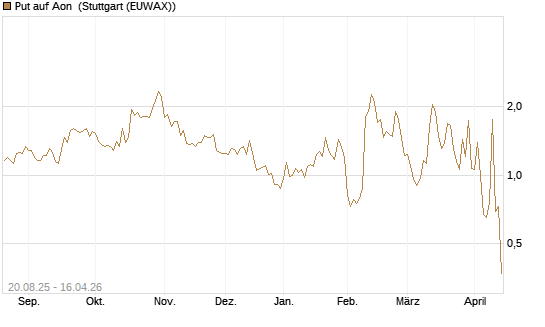 Put auf Aon [J.P. Morgan Structured Products B.V.] Chart