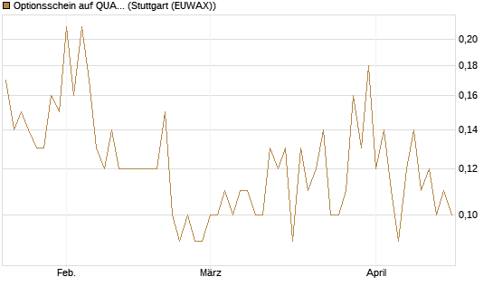 Optionsschein auf QUANTA SVCS      Chart