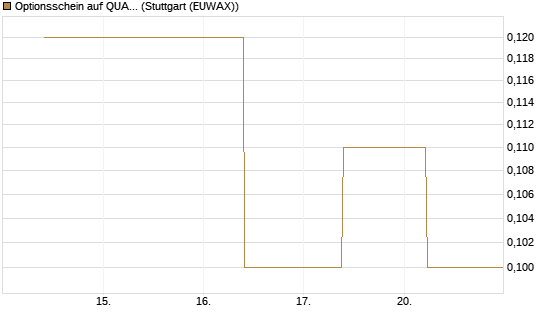 Optionsschein auf QUANTA SVCS      Chart