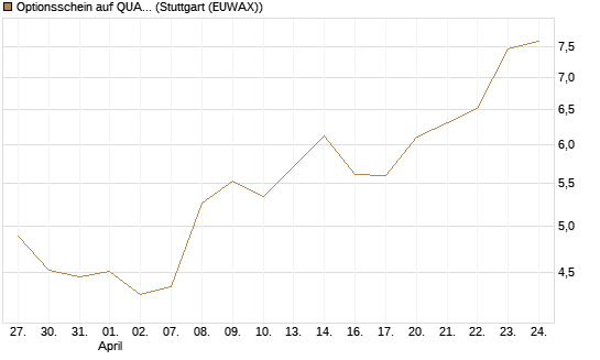 Optionsschein auf QUANTA SVCS      Chart