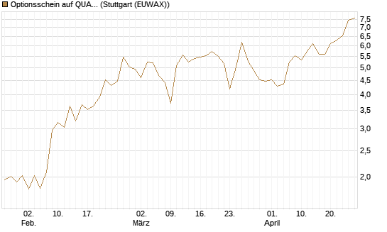 Optionsschein auf QUANTA SVCS      Chart