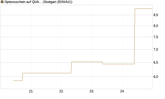 Optionsschein auf QUANTA SVCS      Chart