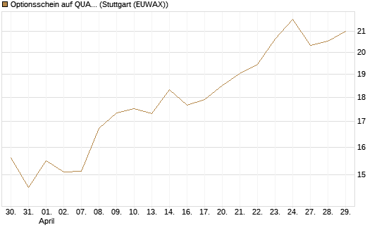 Optionsschein auf QUANTA SVCS      Chart