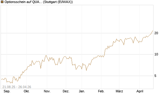 Optionsschein auf QUANTA SVCS      Chart