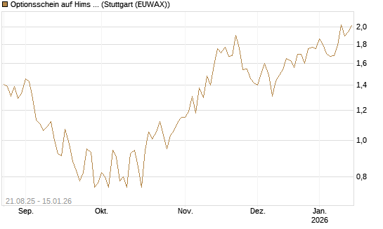 Optionsschein auf Hims & Hers Health A [Goldman Sachs Bank Europe SE] Chart