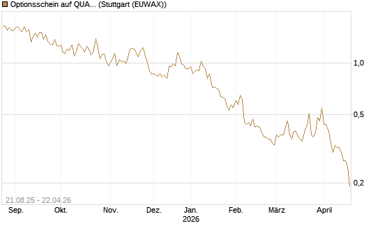 Optionsschein auf QUANTA SVCS      Chart