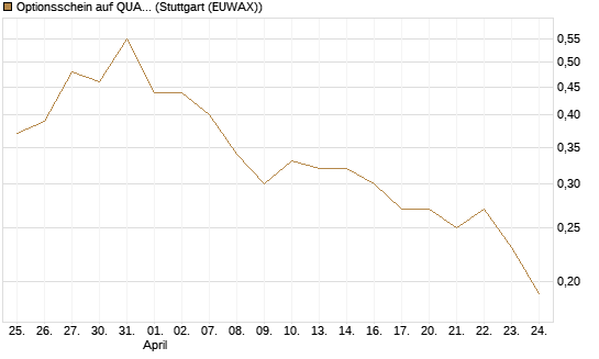 Optionsschein auf QUANTA SVCS      Chart