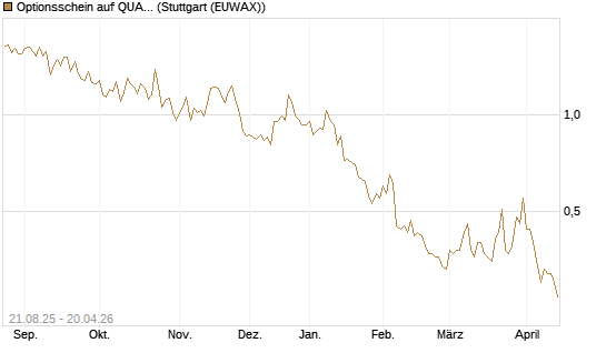 Optionsschein auf QUANTA SVCS      Chart
