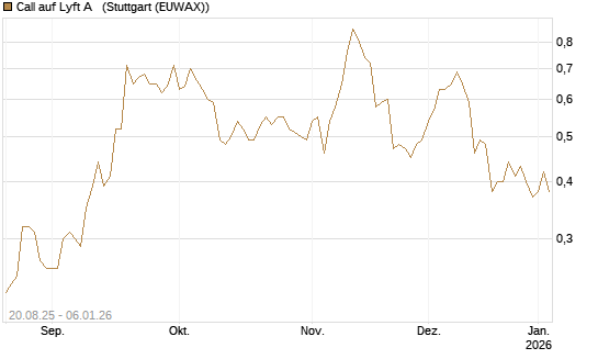Call auf Lyft A  [J.P. Morgan Structured Products B.V.] Chart