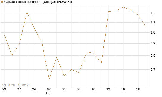 Call auf GlobalFoundries [J.P. Morgan Structured Products B.V.] Chart