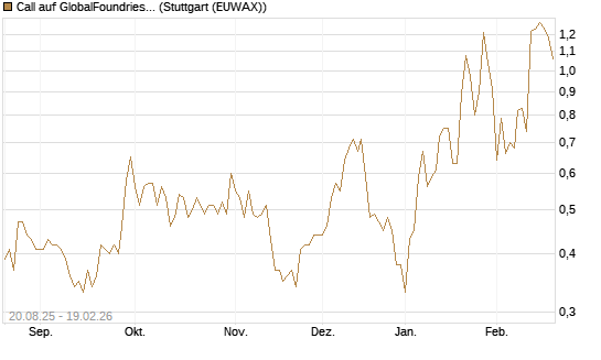 Call auf GlobalFoundries [J.P. Morgan Structured Products B.V.] Chart