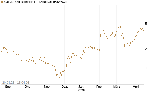 Call auf Old Dominion Freight Line [J.P. Morgan Structured Products B.V.] Chart