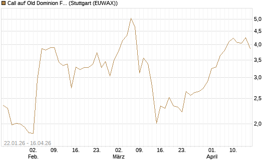 Call auf Old Dominion Freight Line [J.P. Morgan Structured Products B.V.] Chart