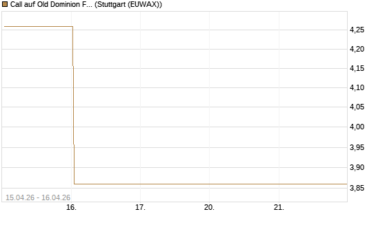 Call auf Old Dominion Freight Line [J.P. Morgan Structured Products B.V.] Chart