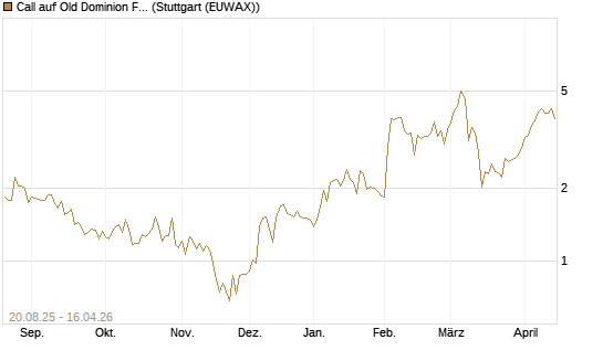 Call auf Old Dominion Freight Line [J.P. Morgan Structured Products B.V.] Chart