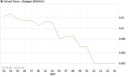 Call auf Clorox [J.P. Morgan Structured Products B.V.] Chart