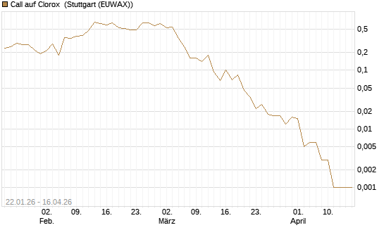 Call auf Clorox [J.P. Morgan Structured Products B.V.] Chart